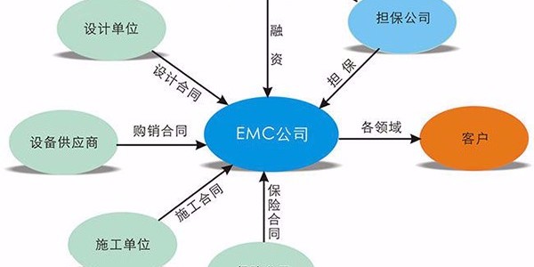 合同能源管理項目中，節(jié)能服務(wù)公司如何降低風(fēng)險