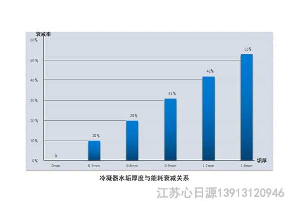 循環(huán)冷卻水系統(tǒng)水垢的影響：