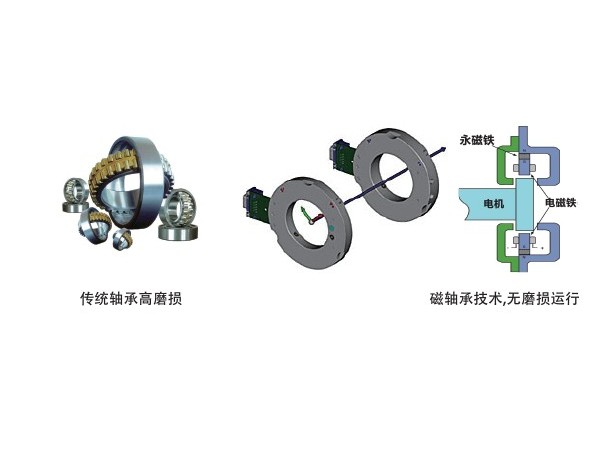 磁懸浮軸承給磁懸浮中央空調(diào)機(jī)組帶來(lái)哪些好處