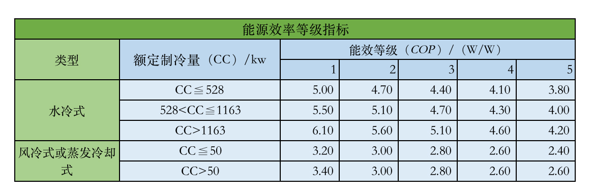 冷水機(jī)能效指標(biāo)